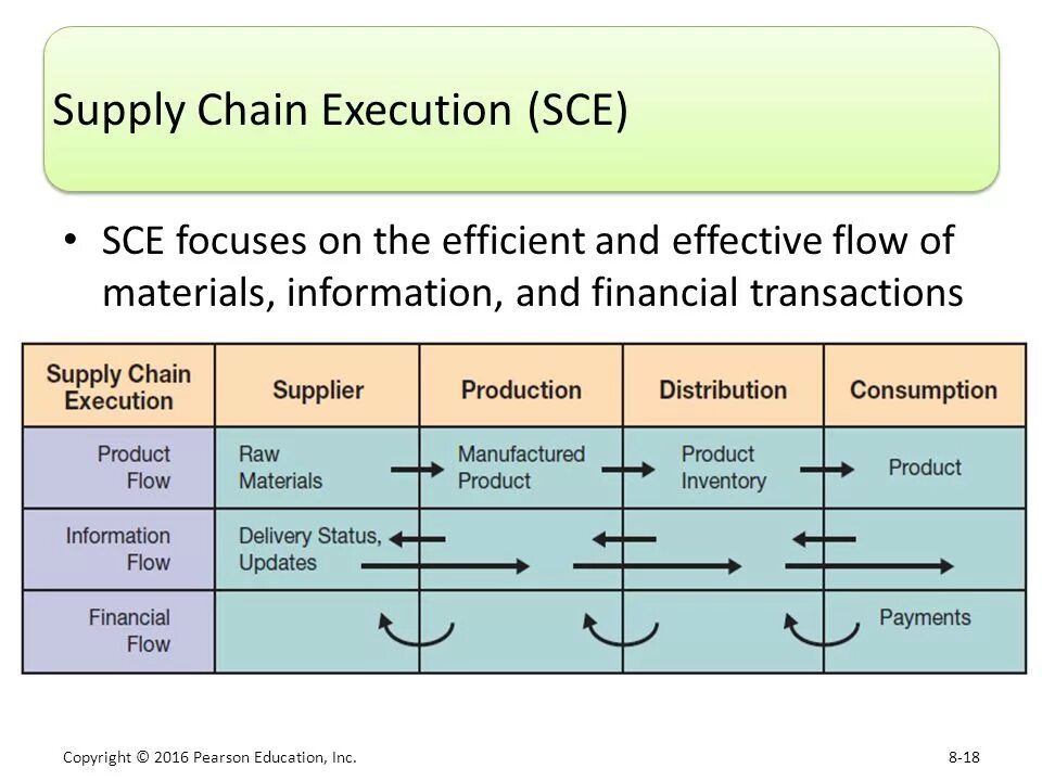 Page supply. Supply Chain execution. Управление цепями поставок SCP B SCE. Supply Chain Nedir. Manufacturing execution System без фона.