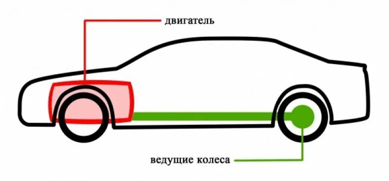 Различия между передними. Переднеприводный автомобиль. Задний привод автомобиля. Заднеприводные автомобили. Разница между передним и задним приводом.