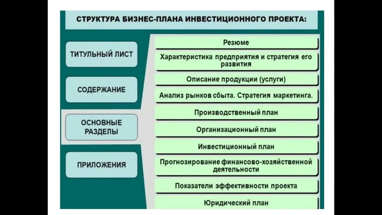 Основные разделы плана развития. Бизнес-план инвестиционного проекта. Структура инвестиционного плана. Структура бизнес-плана инвестиционного проекта. Производственный план бизнес-плана инвестиционного проекта.