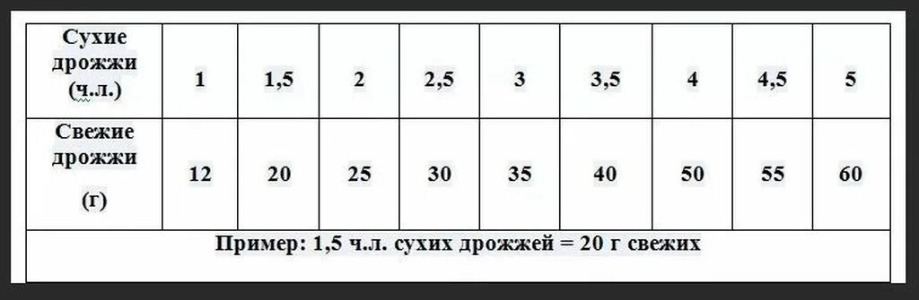 Тест 25 грамм. Соотношение прессованных дрожжей к сухим в граммах. Соотношение сухих и свежих дрожжей в граммах таблица. Пропорции сухих и свежих дрожжей. Соотношение сухих и прессованных дрожжей таблица.