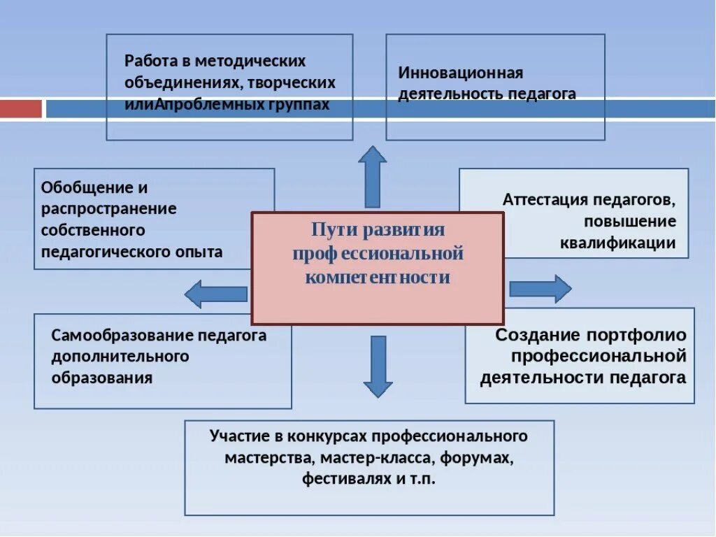 Деятельность по развитию компетенций