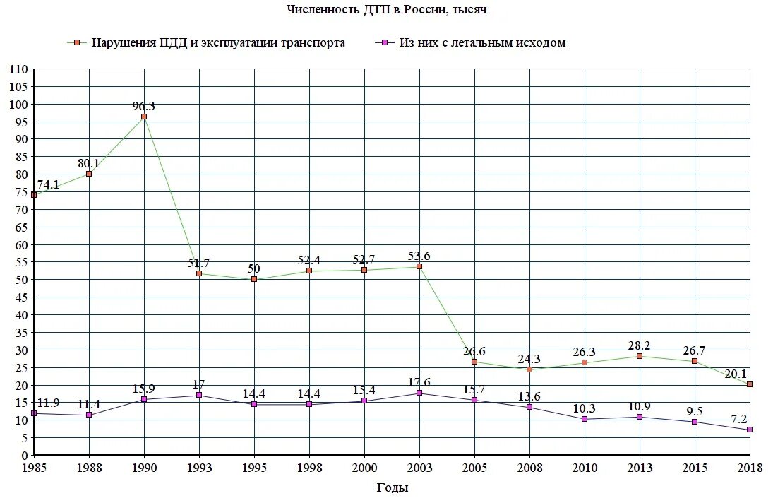 Сколько человек в год гибнет в дтп. График ДТП В России по годам. Статистика аварий Россия график. Статистика по ДТП В России по годам. Число ДТП В России по годам.