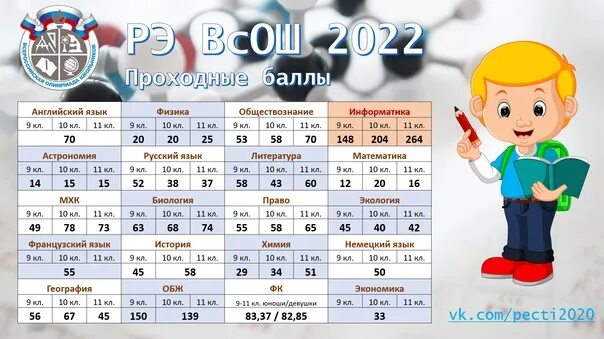 Проходные баллы ВСОШ 2022. Проходные баллы ВСОШ 2021-2022. Проходные баллы ВСОШ Обществознание 2022. Проходные баллы на РЭ ВСОШ 2022-2023.