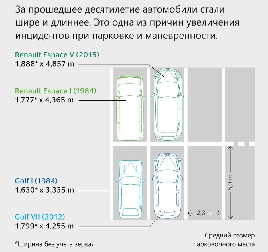 Размер машиноместа на парковке. Размер парковочного места. Ширин парковочного места. Стандартное парковочное место Размеры. Минимальный размер парковочного места.