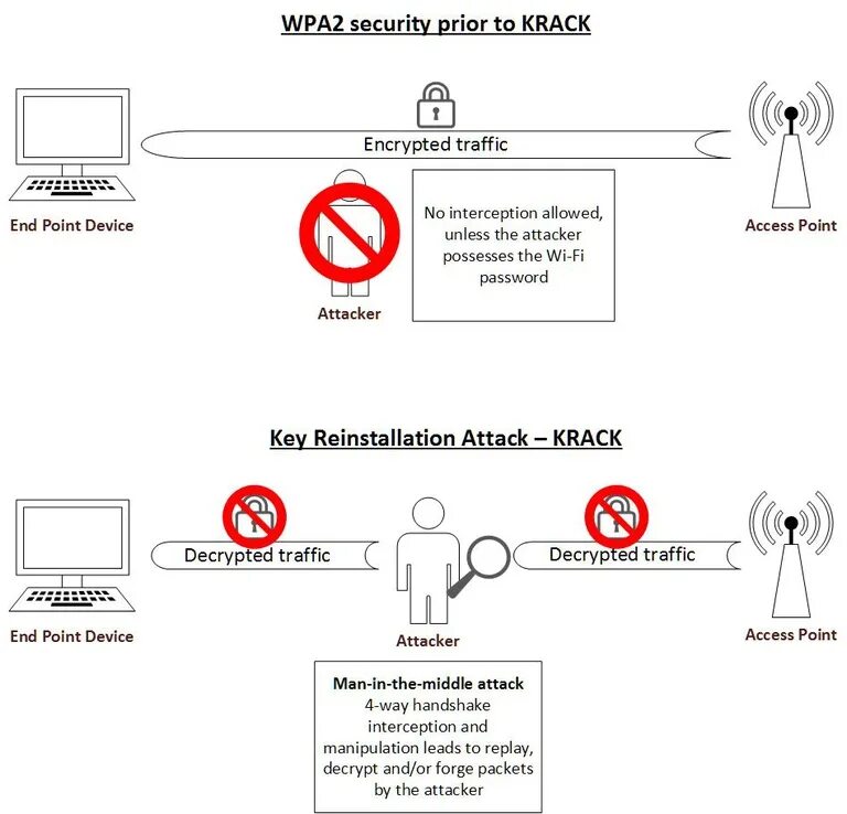 Точка доступа безопасность. Схема шифрования wpa2. Протокол wpa2. WPA И wpa2 разница. WPA схема.