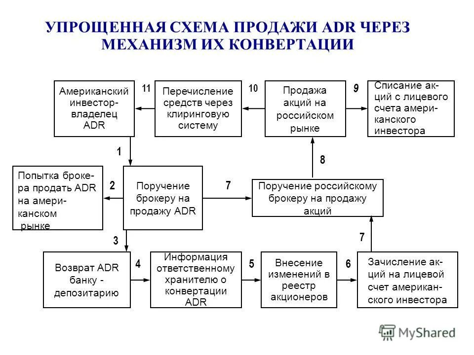 Конвертации расписок. Схема продаж. Схема процесса апконверсии. Механизм депозитарных расписок схема. Конвертация акций схема.