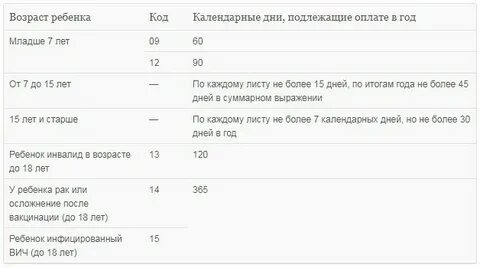 До какого возраста оплачивается