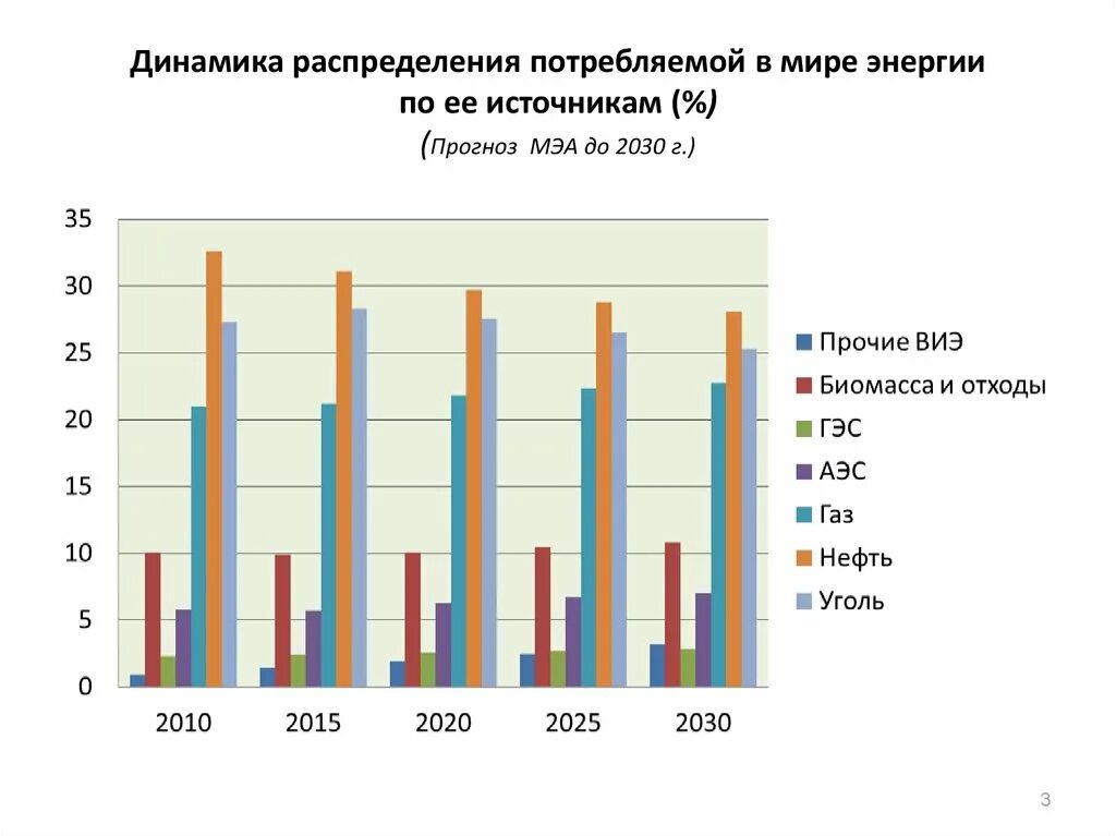 Прогнозирование потребления электроэнергии. Динамика потребления энергии в мире. динамика распределения потребляемой в мире энергии. динамика потребления электроэнергии в мире. график потребления энергии в мире.