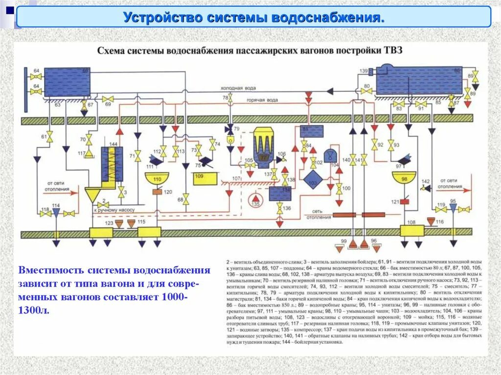 Схема водоснабжения пассажирского вагона. Конструкция системы водоснабжения пассажирского вагона. Схема водоснабжения купейного вагона. Схема системы водоснабжения купейного вагона.