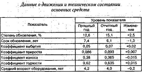 Показатели технического состояния основных фондов
