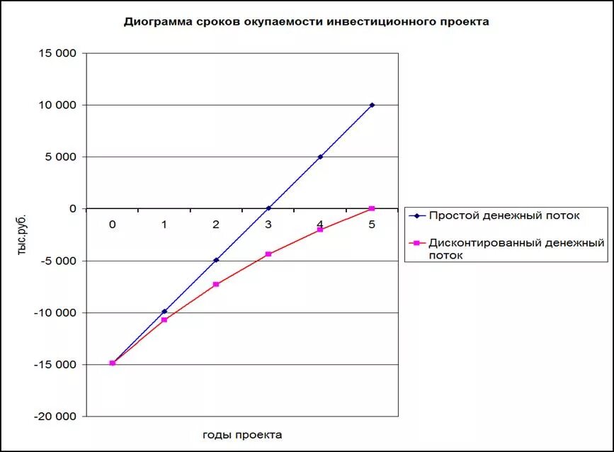 Срок окупаемости проекта график. График дисконтируемого срока окупаемости. График срока окупаемости проекта в excel. Дисконтированный срок окупаемости график. Инвестиции дисконтированные денежные потоки