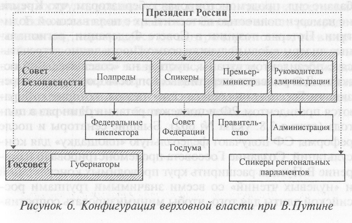 Верховная власть таблица. Верховная власть таблица. Структура высших органов власти рф. Полномочия органов государственной власти рф таблица. Органы государственной власти таблица.