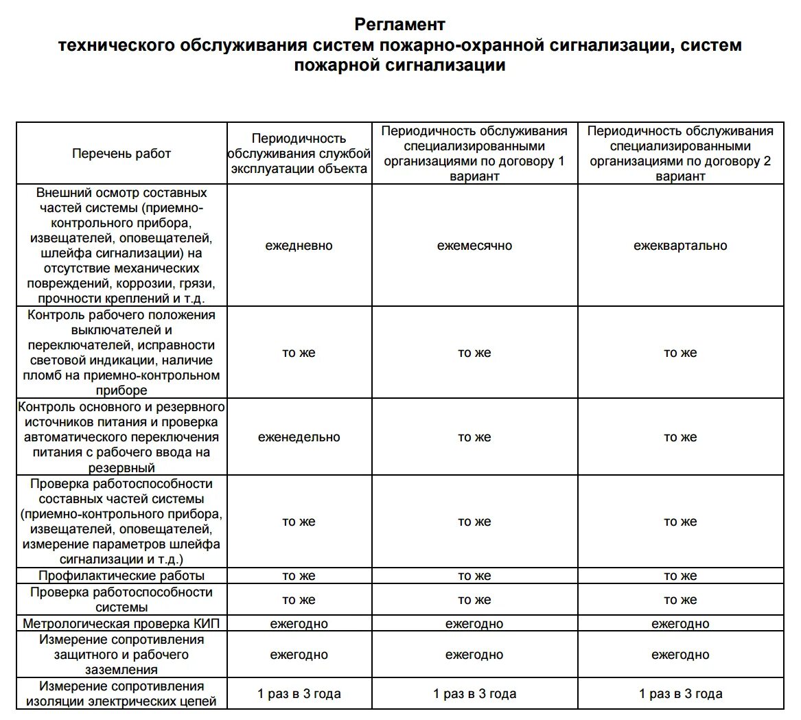 Регламент технического обслуживания пожарной сигнализации 2022. Регламент по обслуживанию пожарной сигнализации таблица. Регламент технического обслуживания пожарной сигнализации 2021. Регламент 1 технического обслуживания пожарной сигнализации. С какой периодичностью проводятся пожарно технические