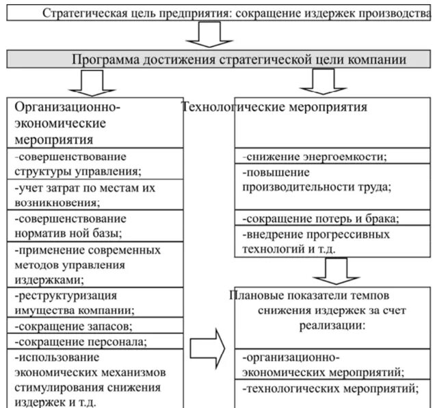 Финансово экономическим мероприятиям. Мероприятия по снижению расхода. мероприятия по сокращению расходов. мероприятия по снижению расходов предприятия. методы управления финансовой устойчивостью предприятия.