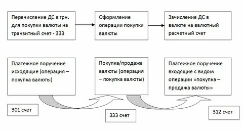 Валюта банковского счета организации