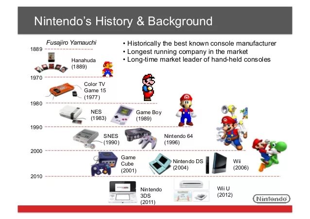 Нинтендо 1889. История Нинтендо. История консолей Nintendo. Консоли Нинтендо список.
