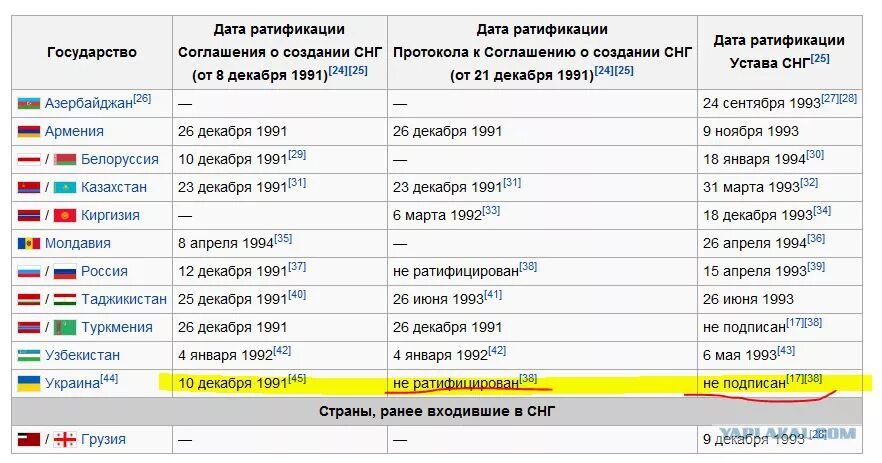 Страны входящие в украину. Страны СНГ. Страны входящие в состав СНГ. Страны СНГ список. Государства вошедшие в СНГ.