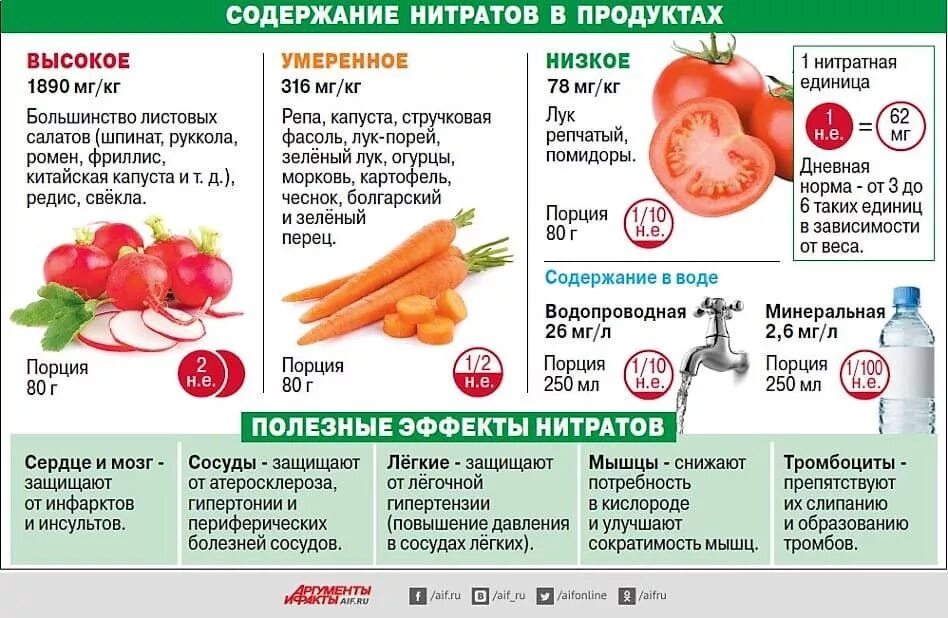 Нитраты в пищевых продуктах. Распознать нитраты. Арбуз с нитратами признаки. Нитраты в овощах. Нитраты в овощах.