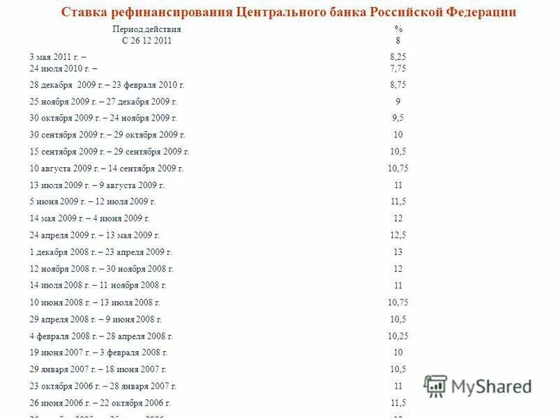 Ставка цб на сегодня таблица. Ставка рефинансирования ЦБ РФ В 2020 году таблица. Ставки рефинансирования центрального банка Российской Федерации. Ставка рефинансирования ЦБ по годам таблица. Ставка рефинансирования ЦБ РФ по годам.