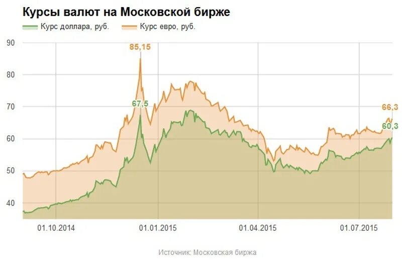 Курс доллара цб и биржа. Доллар на московской бирже. курсы валют на бирже. курс доллара на бирже. курс доллара на московской бирже.