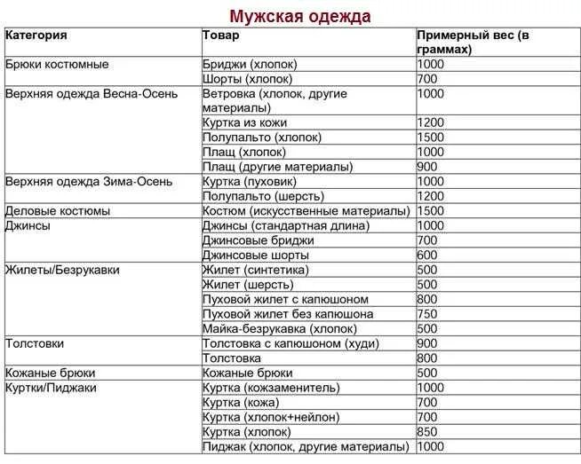 Сколько весит полотенце. Таблица примерного веса вещей для стиральной машины. Вес белья для стиральной машины. Приблизительный вес вещей. Примерный вес белья для стиральной машины.