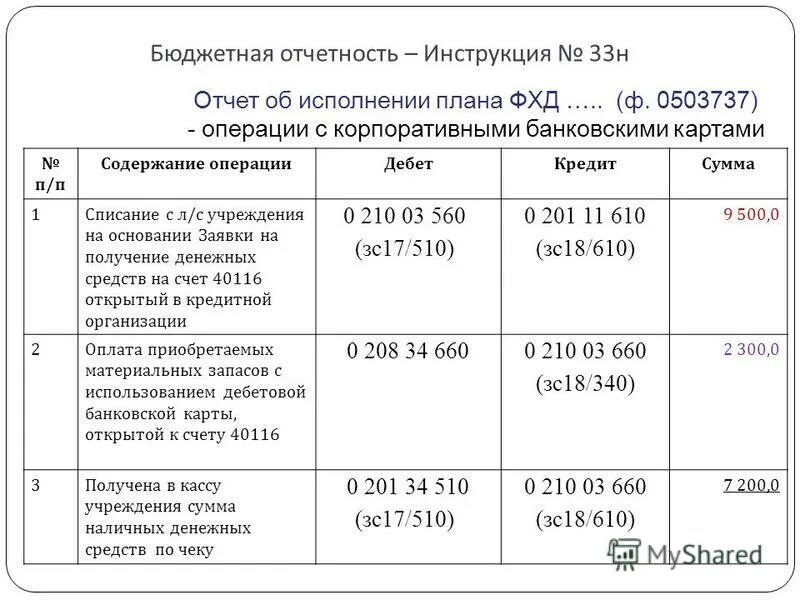 33 н по бюджетному учету. Инструкция 33н. Бюджетный учет в бюджетных учреждениях. 85-н приказ минфина с изменениями на 2021 год. Расходы будущих периодов в балансе.