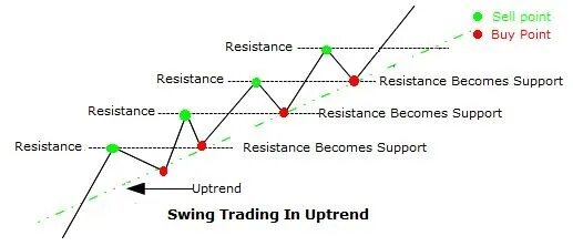 Свинг торговля. Свинговая торговля это. Свинг график. Swing zona com ru