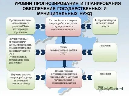 Что такое государственные и муниципальные нужды