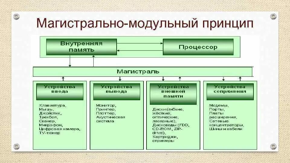 Презентация "Магистрально-модульный принцип построения компьютера" - скачать пре