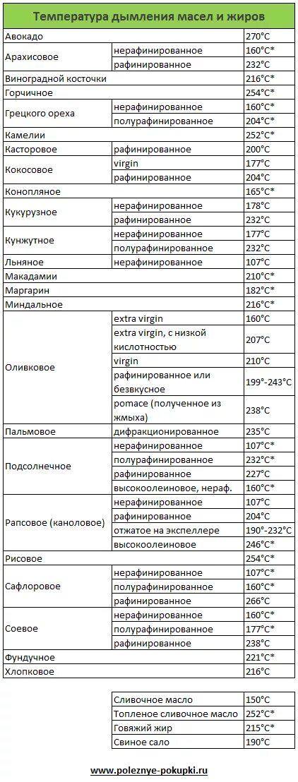 Температура кипения растительного масла. Точка кипения растительных масел таблица. таблица температуры дымления растительных масел таблица. температура кипения растительных масел таблица. температура горения растительных масел.