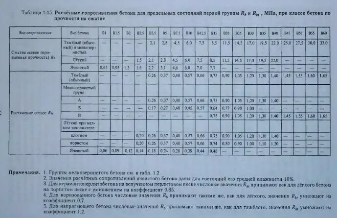 Сопротивление сжатию бетона b20. Расчетное сопротивление стали ст3 таблица. Расчетное сопротивление бетона осевому растяжению. Расчетное сопротивление бетона сжатию в25. Расчетное сопротивление бетона растяжению b25.