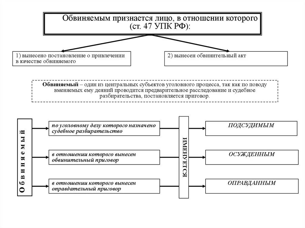 Его в качестве обвиняемого 2. Схема привлечение лица в качестве обвиняемого. Привлечение в качестве обвиняемого схема. Процессуальный порядок привлечения лица в качестве обвиняемого.