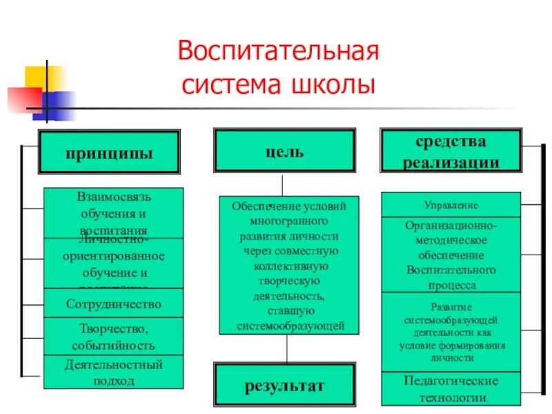 Система воспитательной работы в школе. Специфика воспитательной системы школы. Воспитательная система школы ее структура. Таблица воспитательная система школы и воспитательная работа.