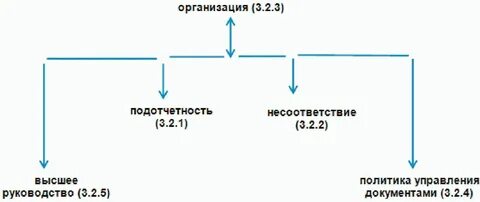 Стандарты система управления документов