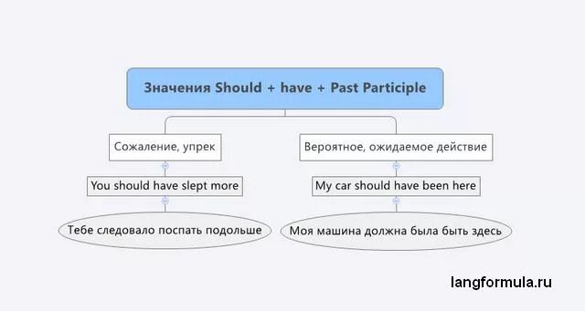 Should have. Should have past participle. Should should have. Should / shouldn't have + past participle. Should 1 форма