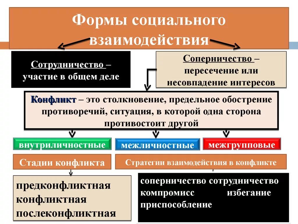 Какой характер имеют взаимоотношения. Формы социального взаимодействия. Типы социального взаимодействия. Способы социального взаимодействия. Социальное взаимодействие примеры.