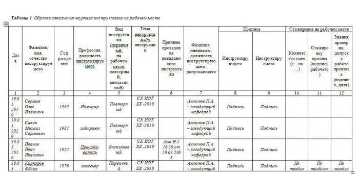 Журнал по пожарной безопасности 2023 образец. Журнал учета инструктажей по пожарной безопасности образец. Журнал по пожарной безопасности образец заполнения 2020. Заполнение журнала регистрации инструктажа по пожарной безопасности. Заполнение журнала учета инструктажей по пожарной безопасности.