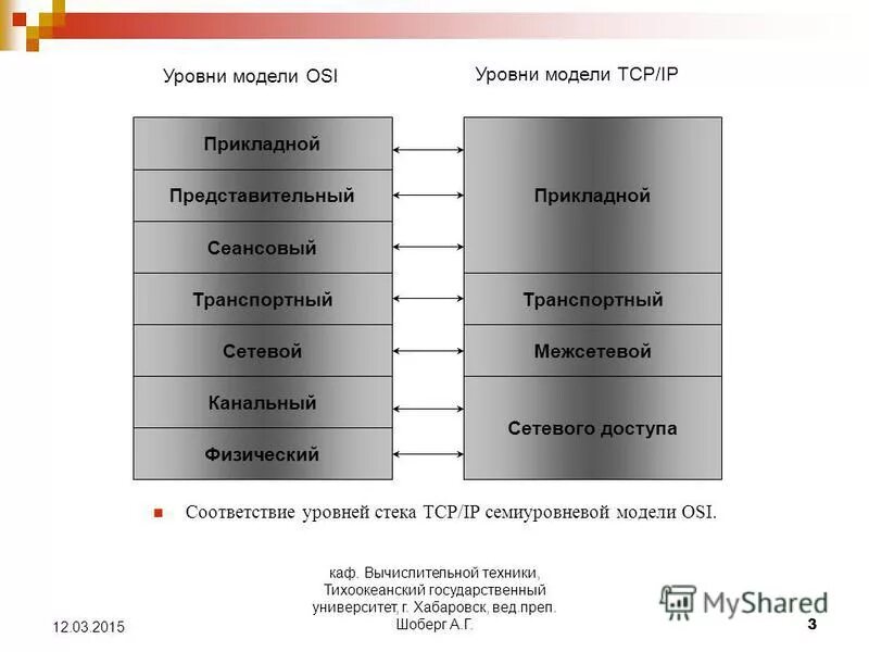 Соответствие уровням модели. Физический уровень модели osi. Уровни физический канальный сетевой. Транспортный уровень модели osi. Сеансовый уровень модели osi.