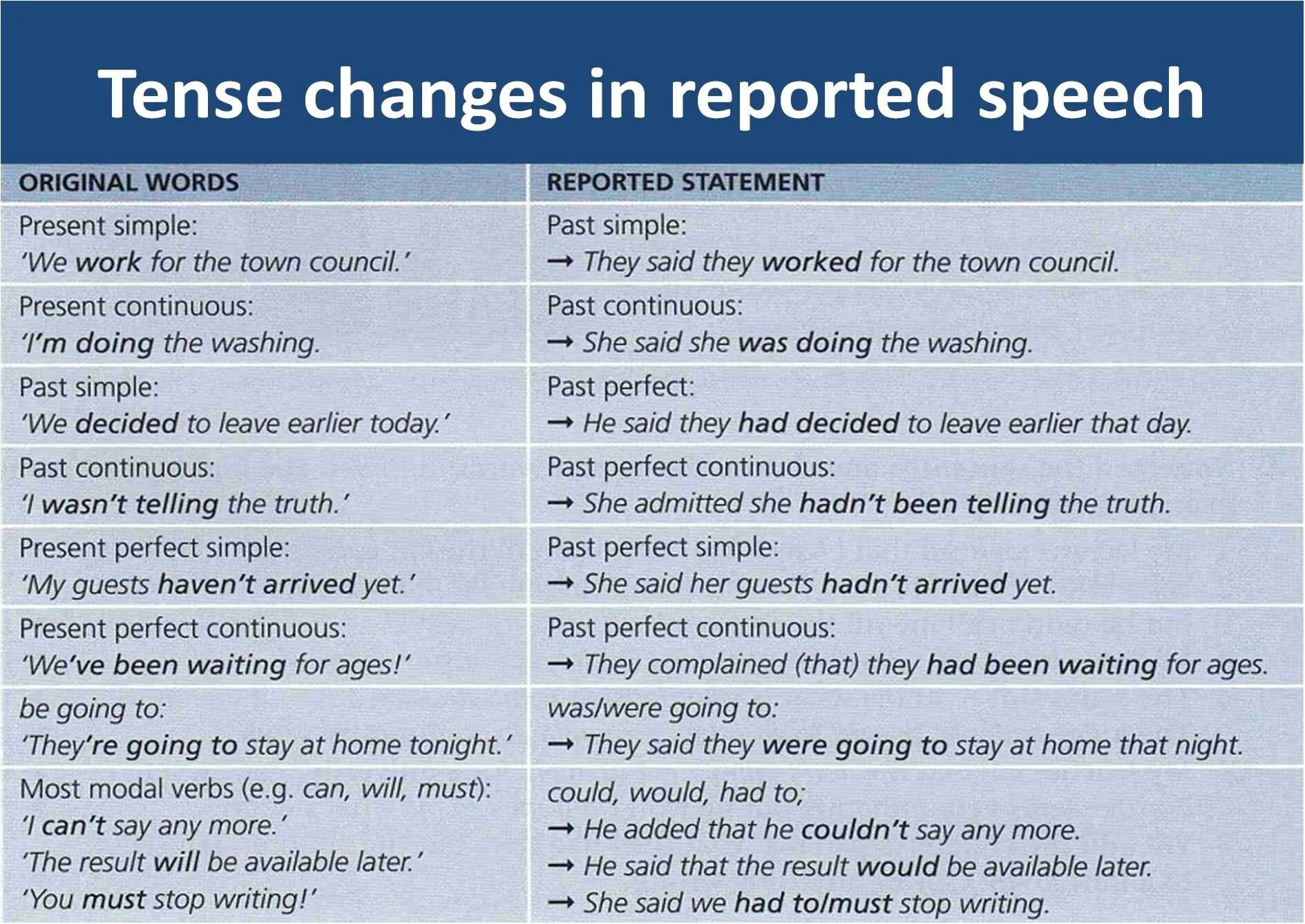 Reported Speech in English правило. Английский язык direct reported Speech. Английский direct Speech и reported Speech. Direct Speech reported Speech Tenses. Write reported questions