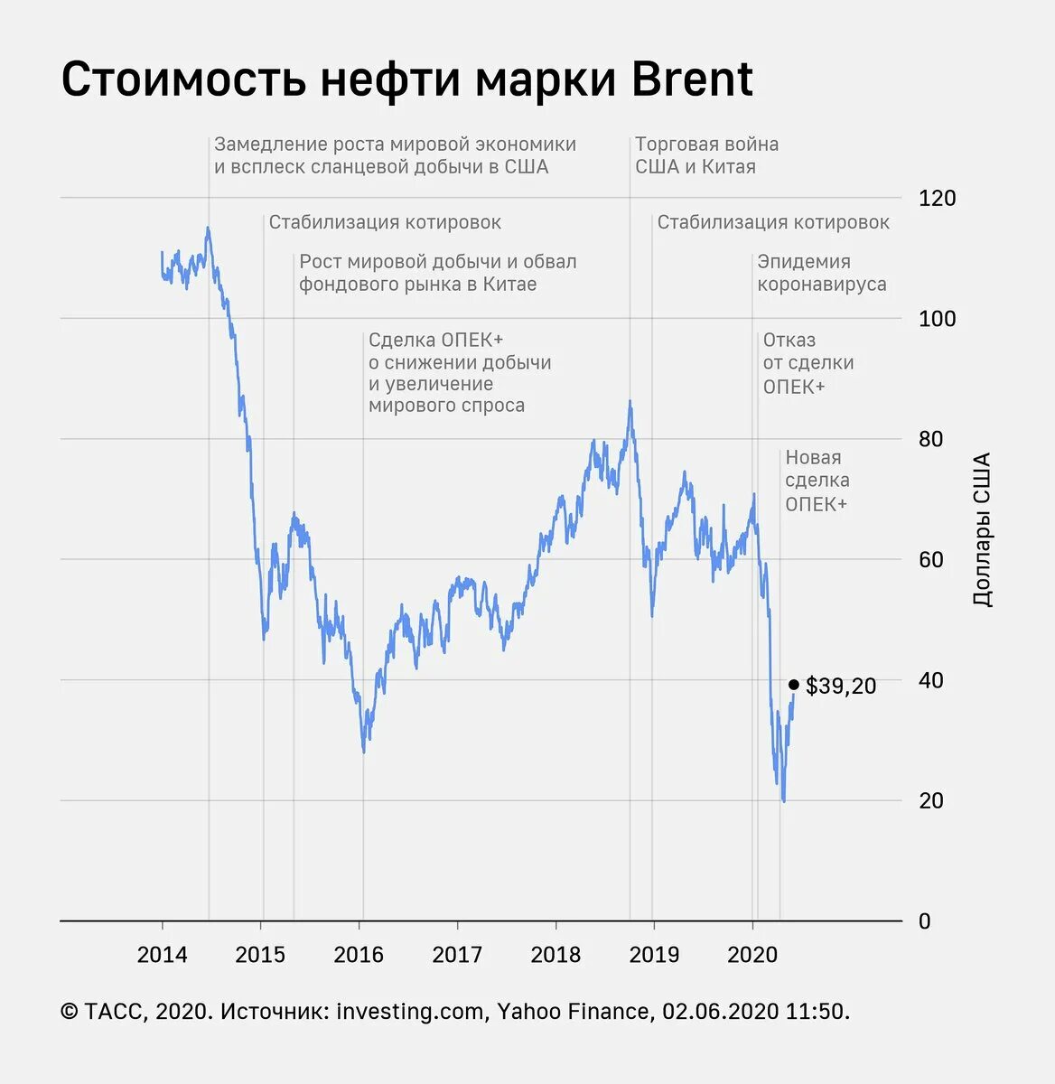 График цен в реальном времени. График нефть Брент 2020. График нефти за 40 лет. Динамика нефти за год. Динамика стоимости нефти за 20 лет график.