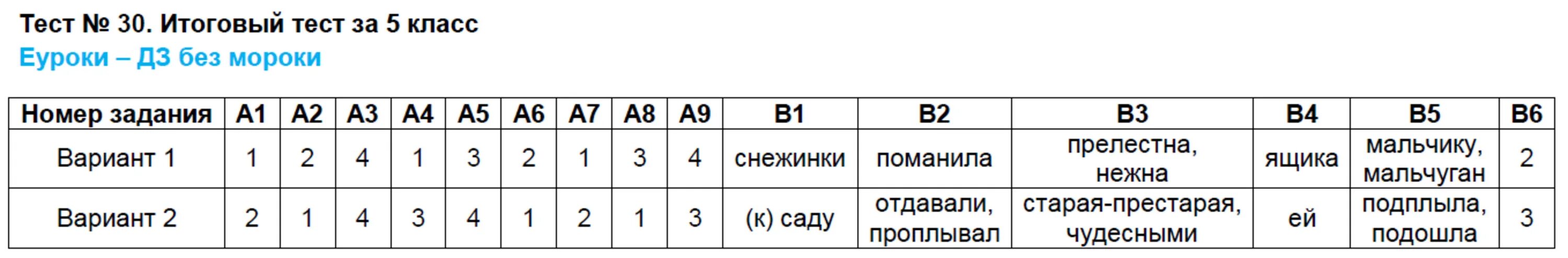 Итоговые тесты по классам. Тест 6 машиностроительный комплекс. Тест по географии 8 класс климатообразующие факторы. Тест климат России 8 класс. Тест по русскому языку звуки и буквы.