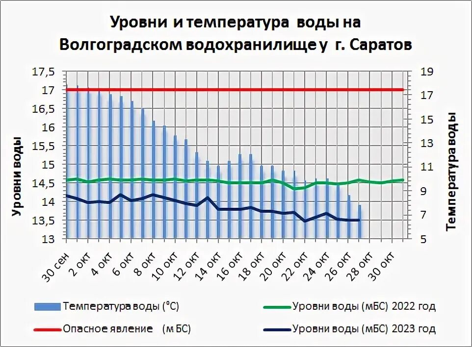 Температура волги саратов сейчас