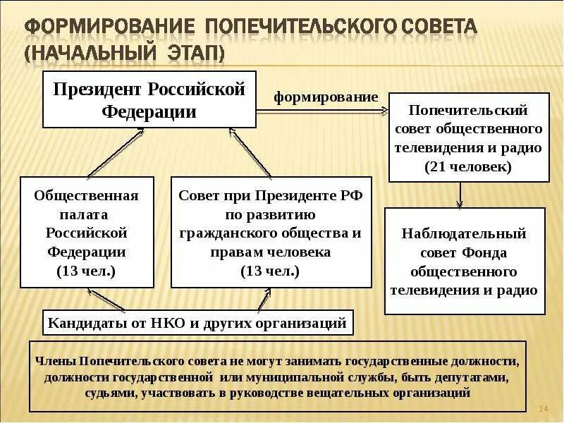 Предложения по развитию совета первых. Предложения по развитию совета первых