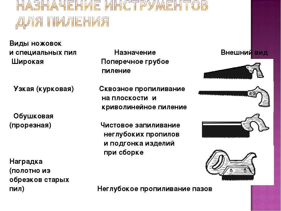 Виды назначение и применение. Разновидности пил. виды ножовок. основные типы ножовок. виды пил и ножовок по дереву.