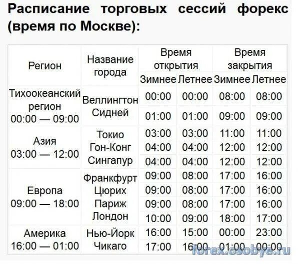 Во сколько сегодня закроют. График торговых сессий forex. Расписание торговых сессий на форекс по московскому времени. Расписание торговых сессий форекс по Москве. Календарь торговые сессии.