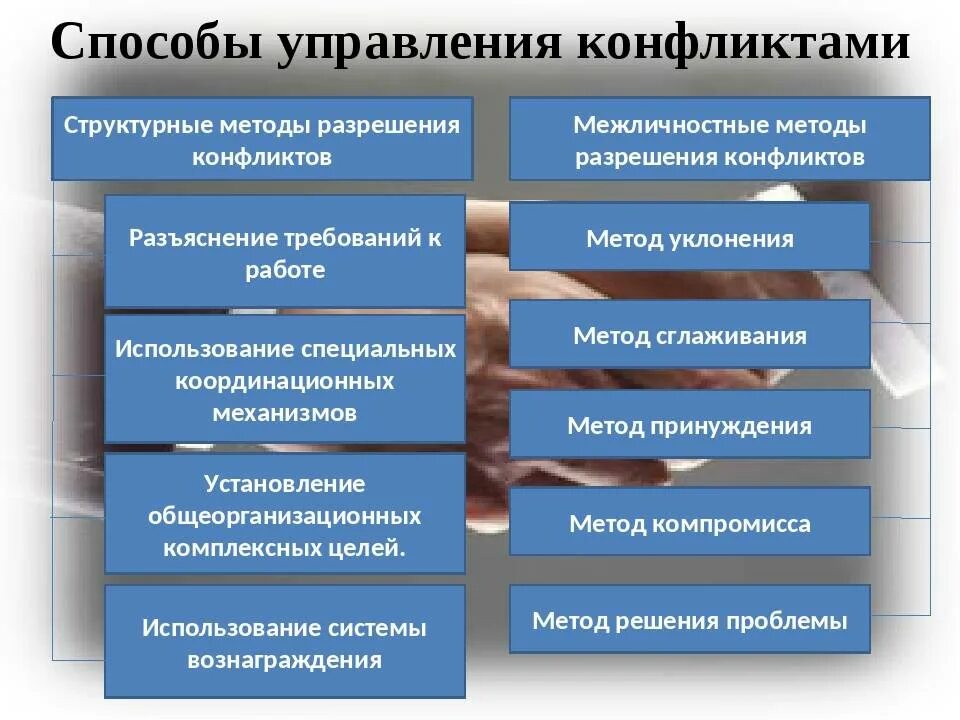 Отрасль конфликтологии. Способы управления конфликтами. Способы разрешения конфликтов в коллективе. Методы решения конфликтов в коллективе. Методы управления конфликтами.