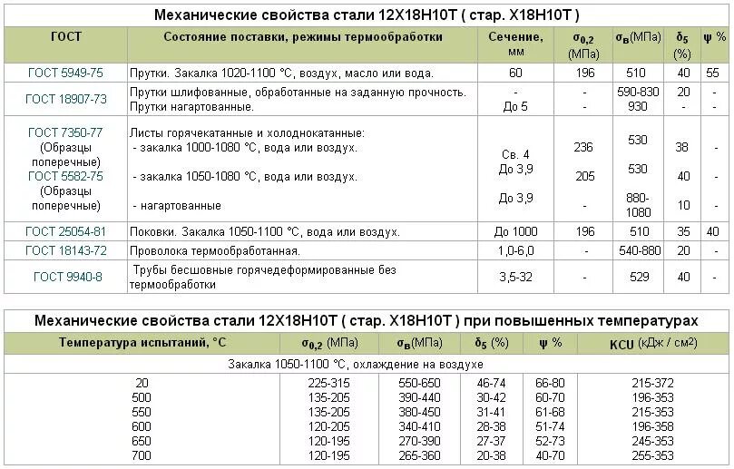 Механические свойства стали гост. Нержавеющая сталь 12х18н10т характеристики. Механические свойства нержавеющей стали 12х18н10т. Марка стали 12х18. Сталь нержавеющая жаропрочная 12х18н10т характеристика.