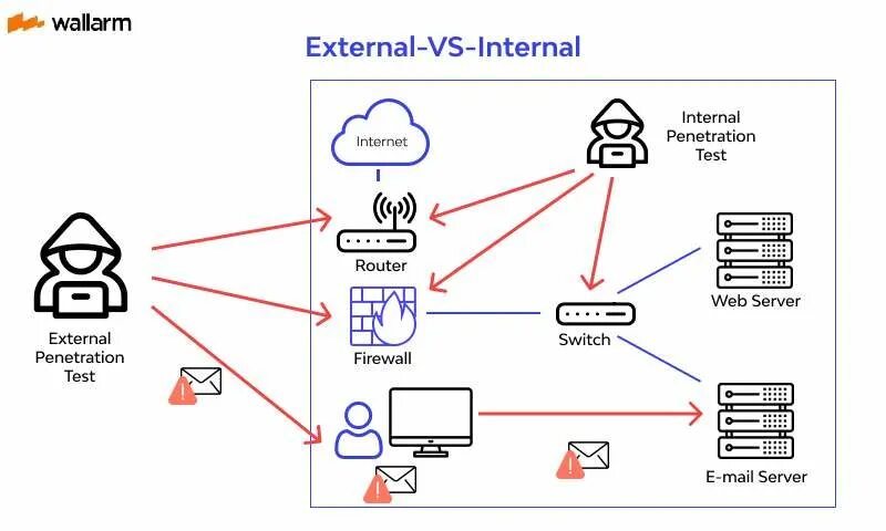 Internal testing. Penetration Testing Tool. External vs Internal. Pen тест конструкты. Методика penetration Testing.