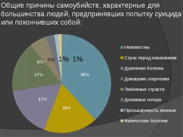 В каком году состояние. Причины суицида статистика. Статистика причин самоубийств. Статистика причин суицида в России. Статистика суицидов в России по причинам.