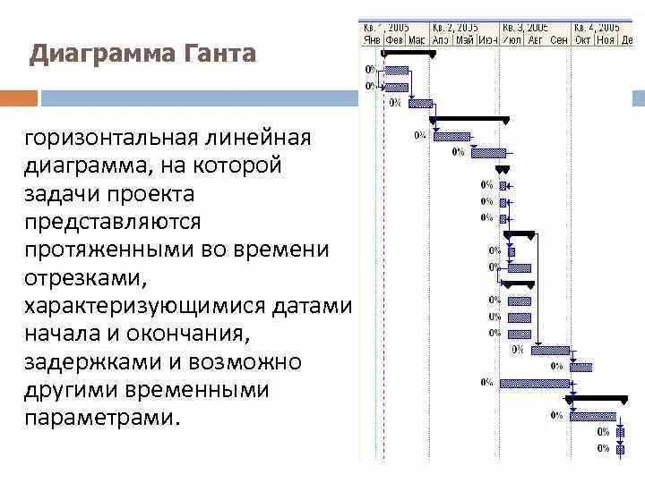 Проектное управление график